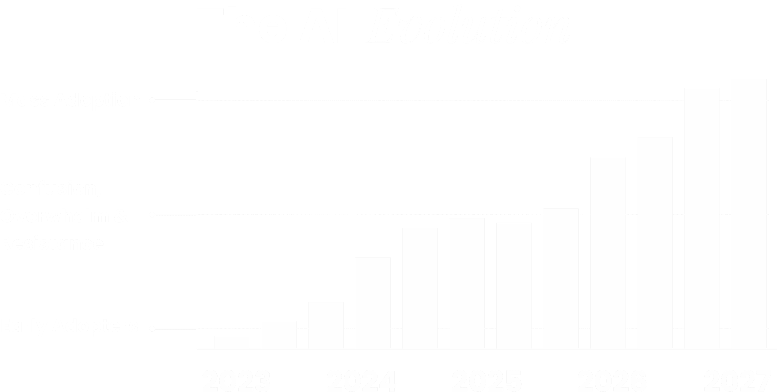The Ai Evolution